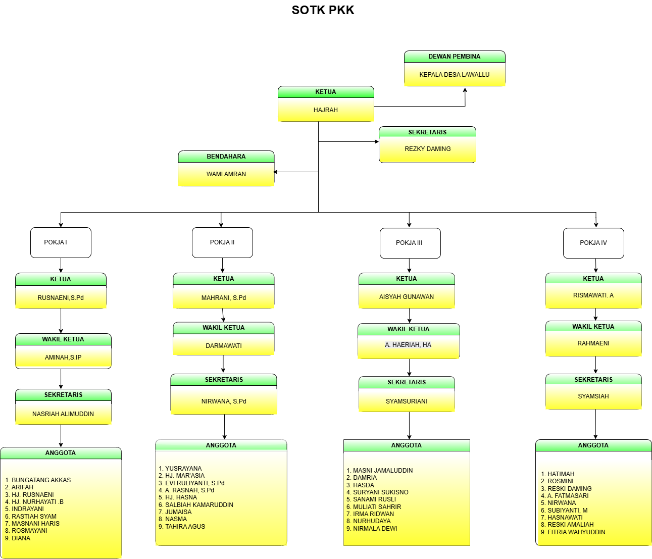 Struktur PKK Desa